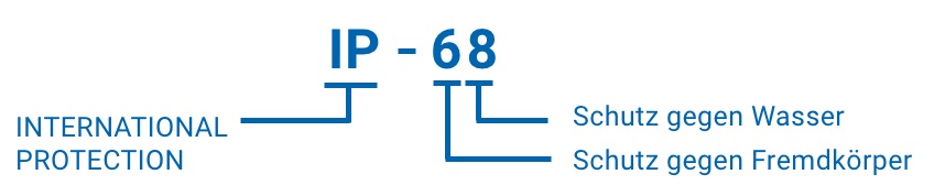 So setzt sich der IP-Code zusammen.