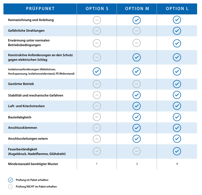 Prüfpakete Elektrische Sicherheit