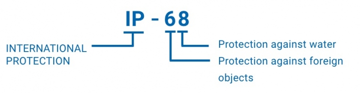 The IP code consists of two digits.